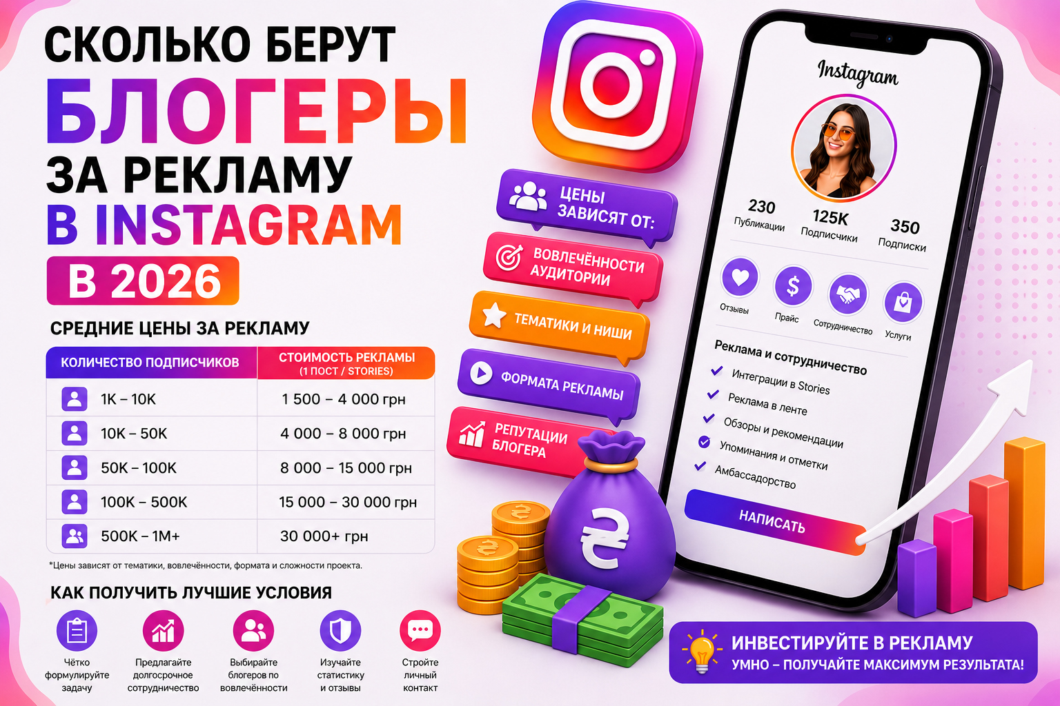 Скільки беруть блогери за рекламу в Instagram у 2026 — реальні ціни українського ринку
