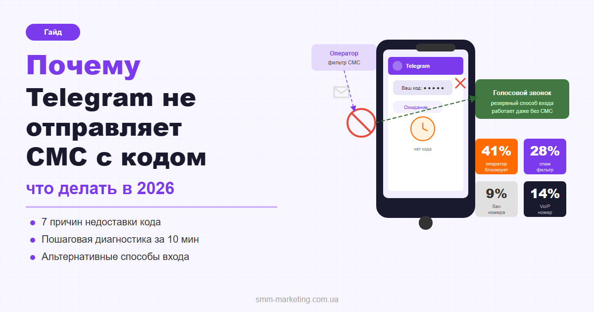 Telegram не надсилає СМС з кодом — що робити в 2026